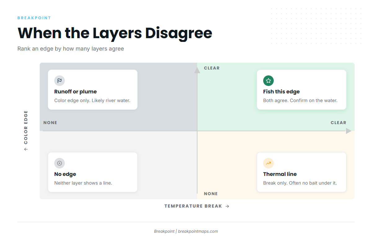 When the Layers Disagree
