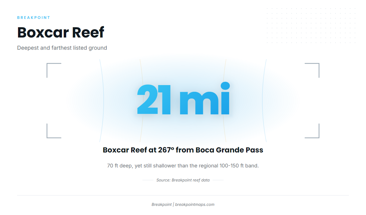 Boxcar Reef at 21 miles