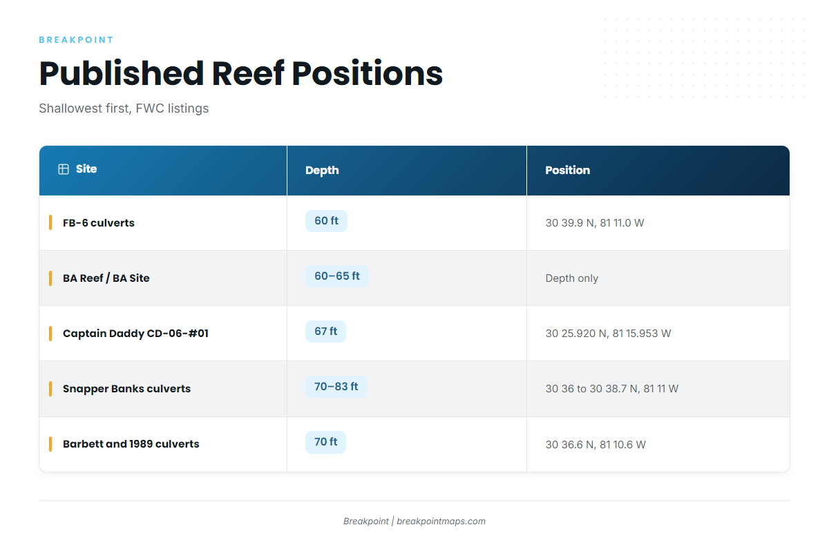 Grounds and structure (Red grouper fishing out of Fernandina Beach)