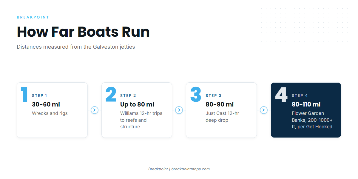 How far boats run