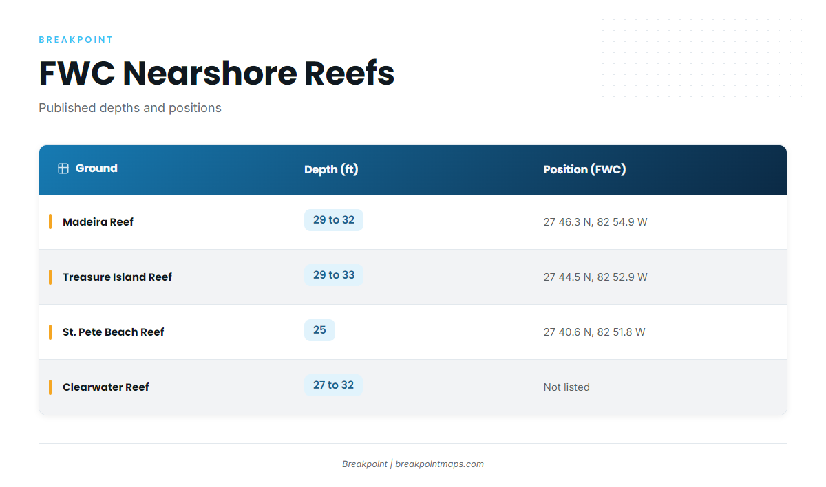 Nearshore artificial reefs (Red grouper fishing out of Madeira Beach)