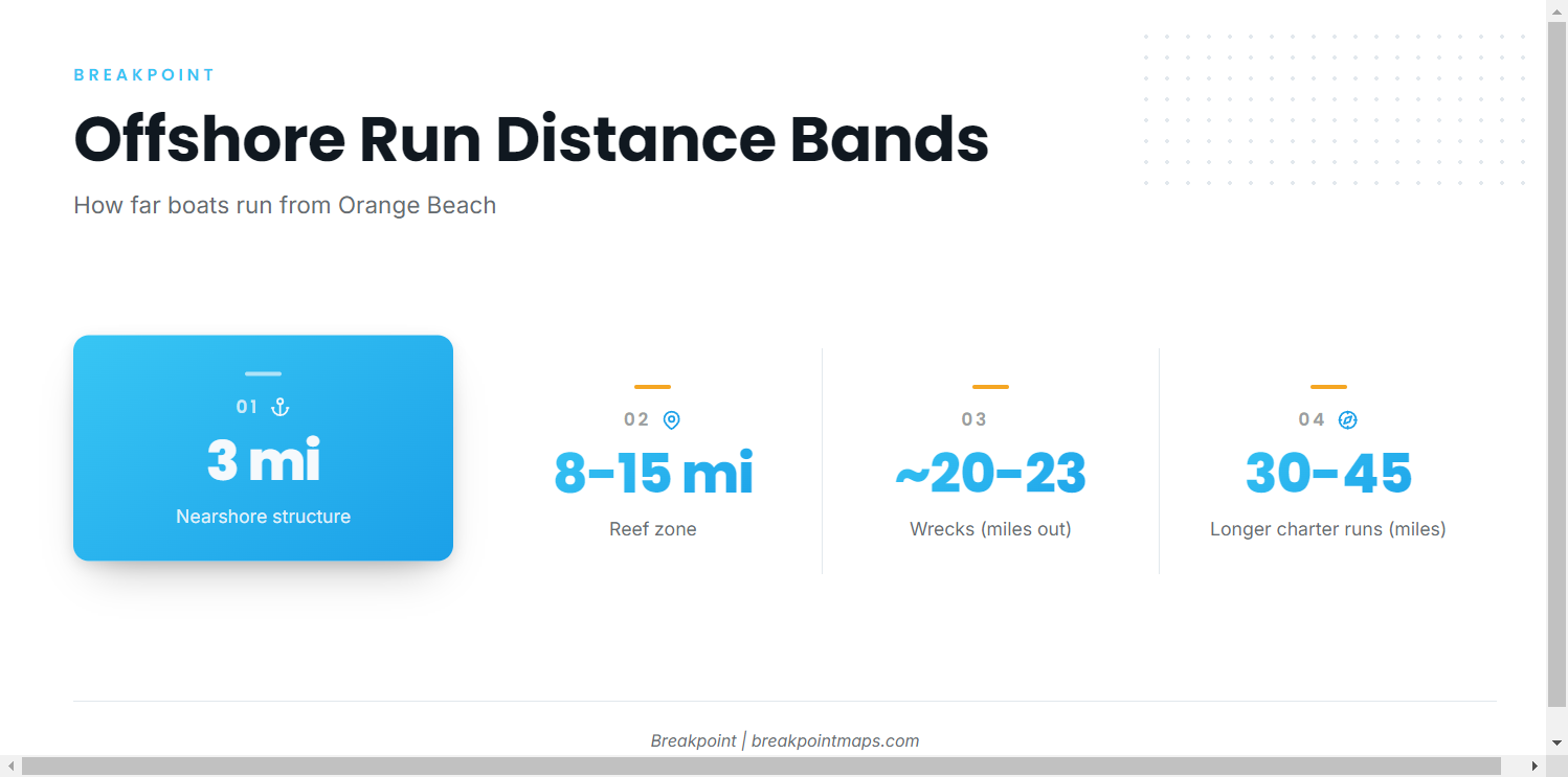 How far boats run from Orange Beach