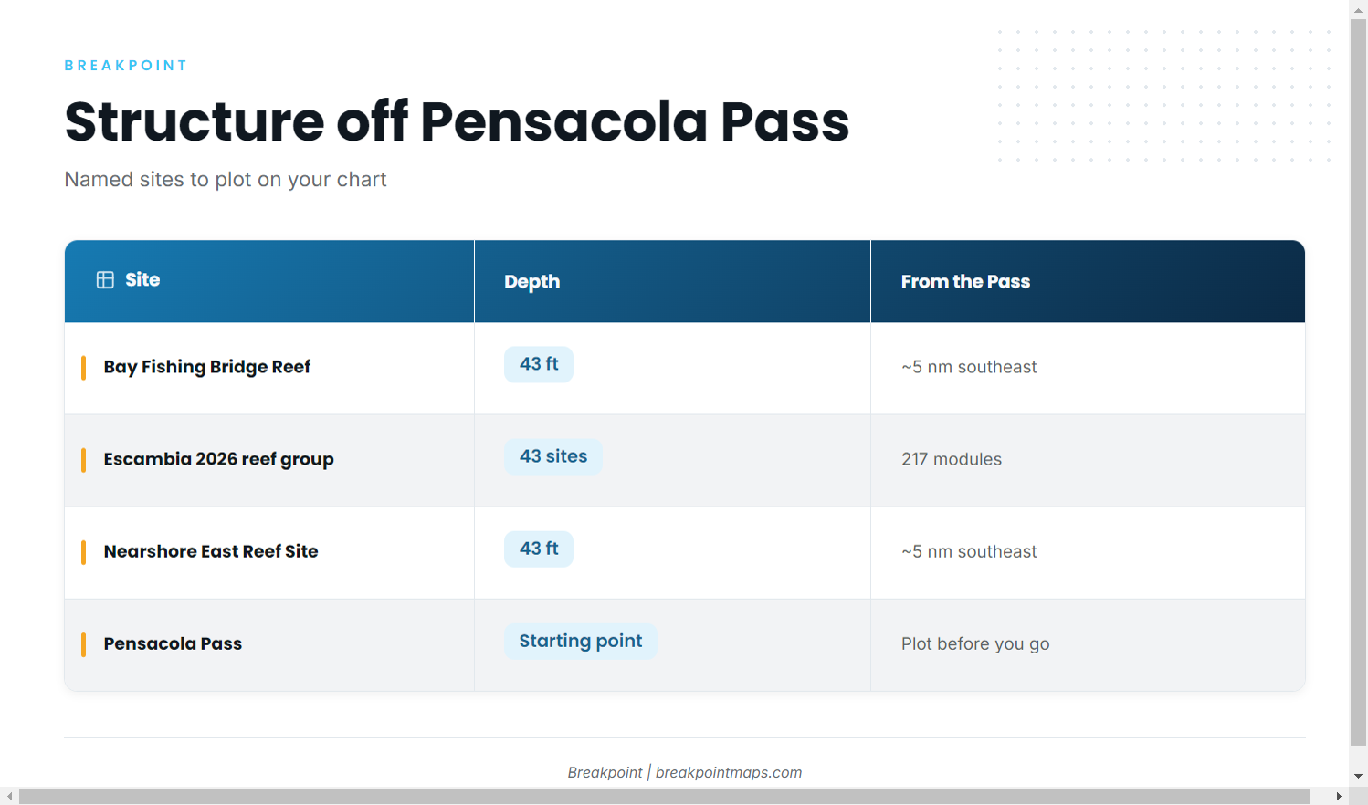 Named grounds and structure off Pensacola Pass