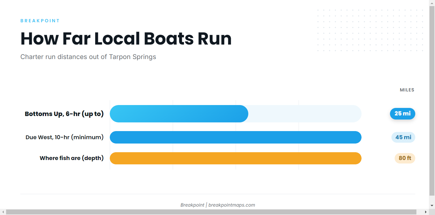 How far boats run