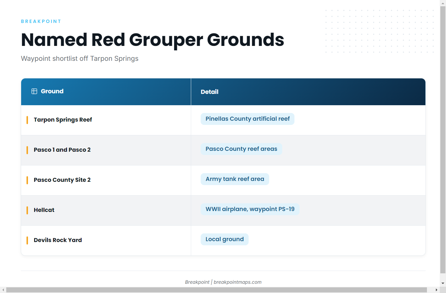 Grounds and structure (Red grouper fishing out of Tarpon Springs)