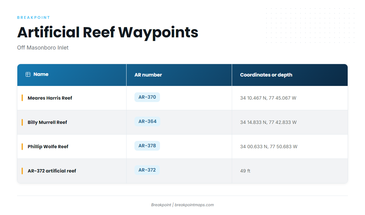 Artificial reefs (Red grouper fishing out of Wrightsville Beach)
