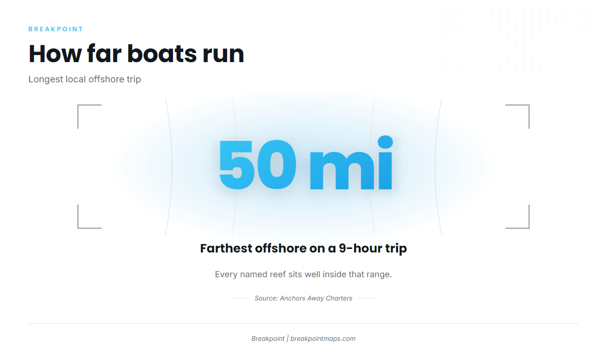 How far boats run