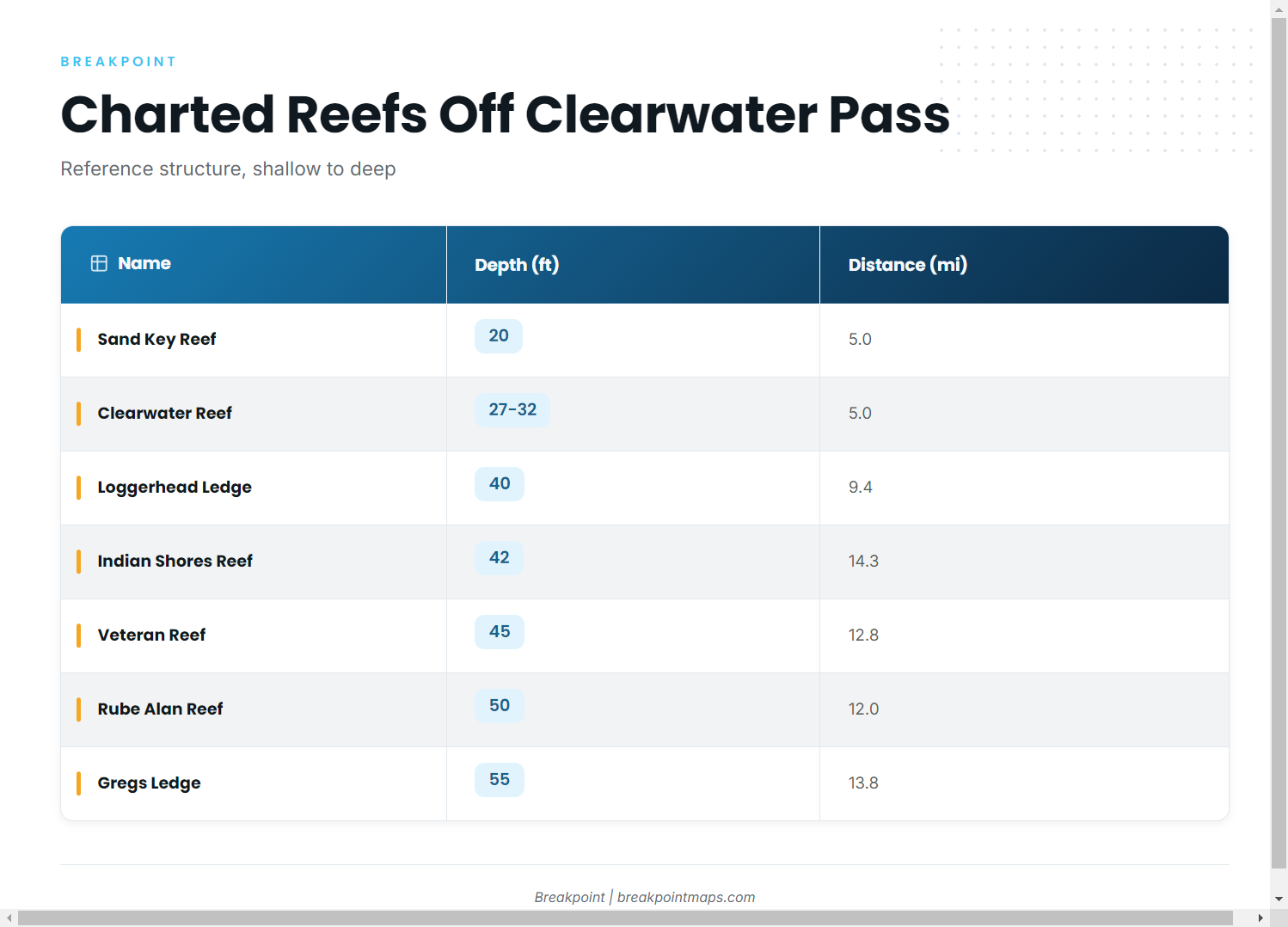 Charted grounds off Clearwater Pass