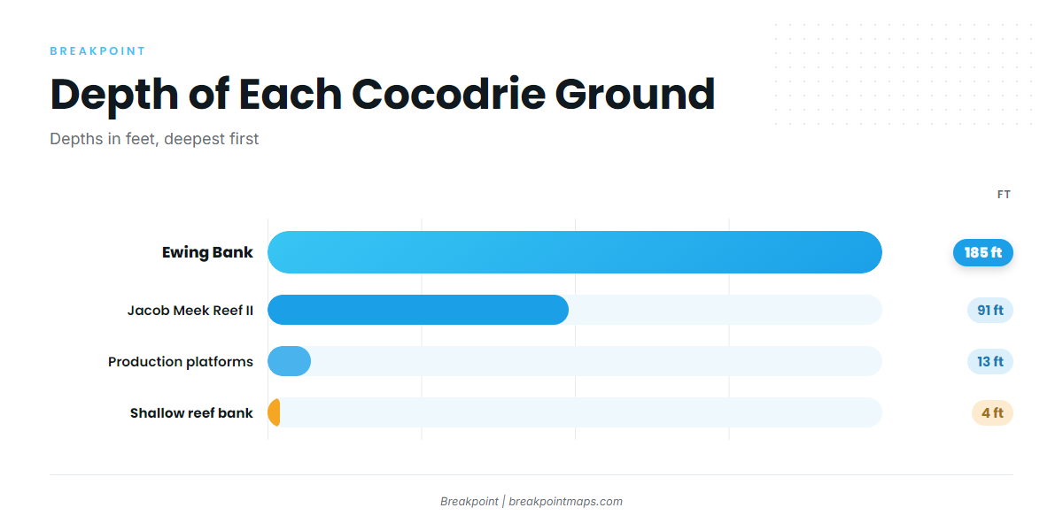 Grounds and structure that hold snapper near Cocodrie