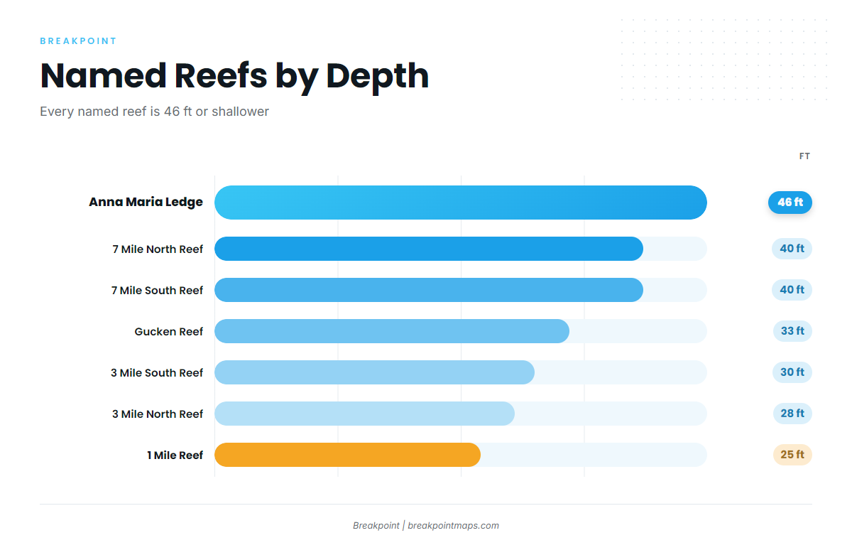 Named reefs and ledges near Cortez