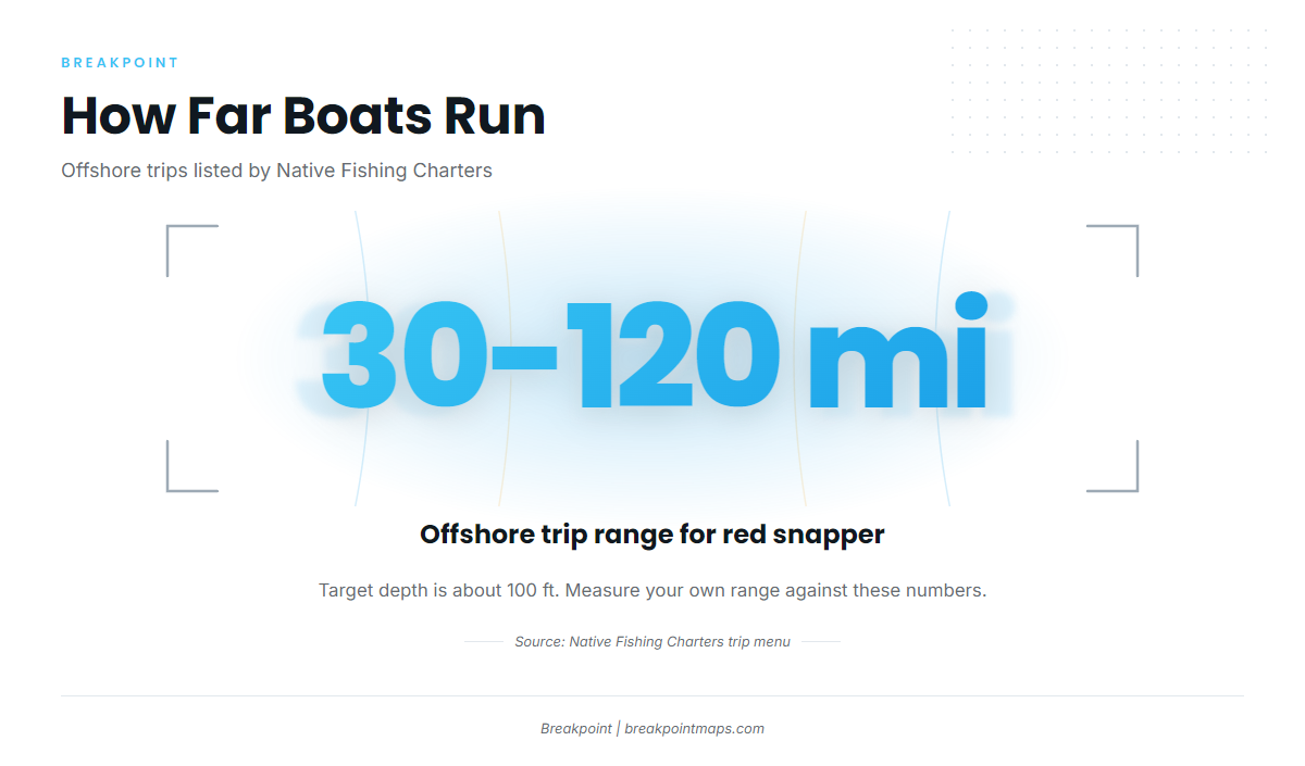 How far boats run