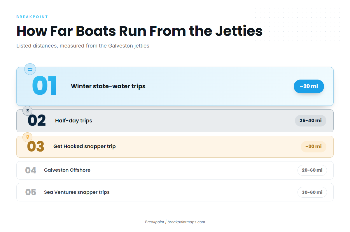 How far boats run from the Galveston jetties