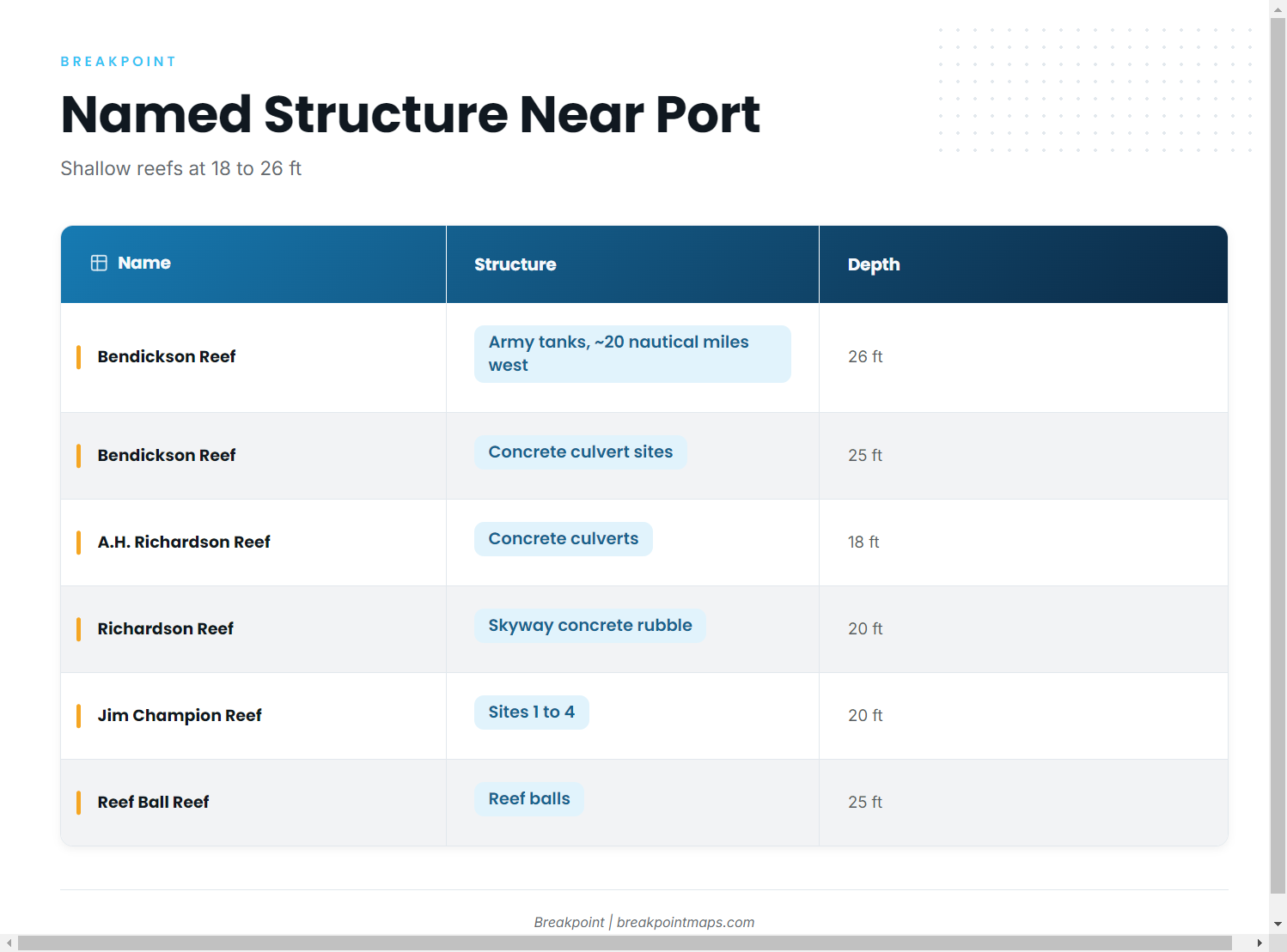 Named grounds and structure near port