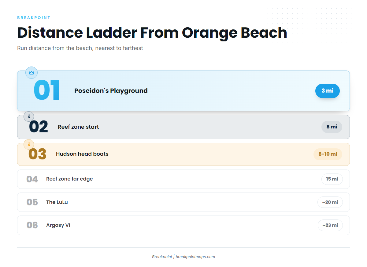 Where boats run out of Orange Beach