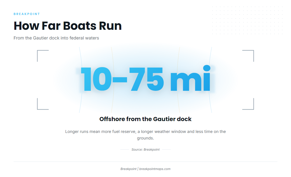 How far boats run from Pascagoula