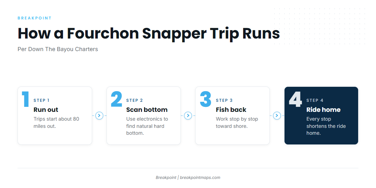 The run pattern (Red snapper fishing out of Port Fourchon)