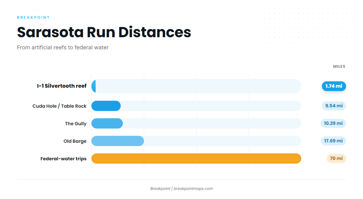 How far Sarasota boats run