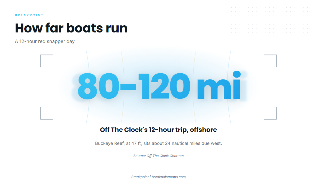 How far boats run for red snapper