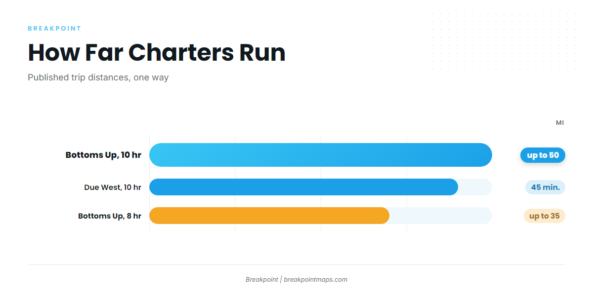 How far boats run for red snapper