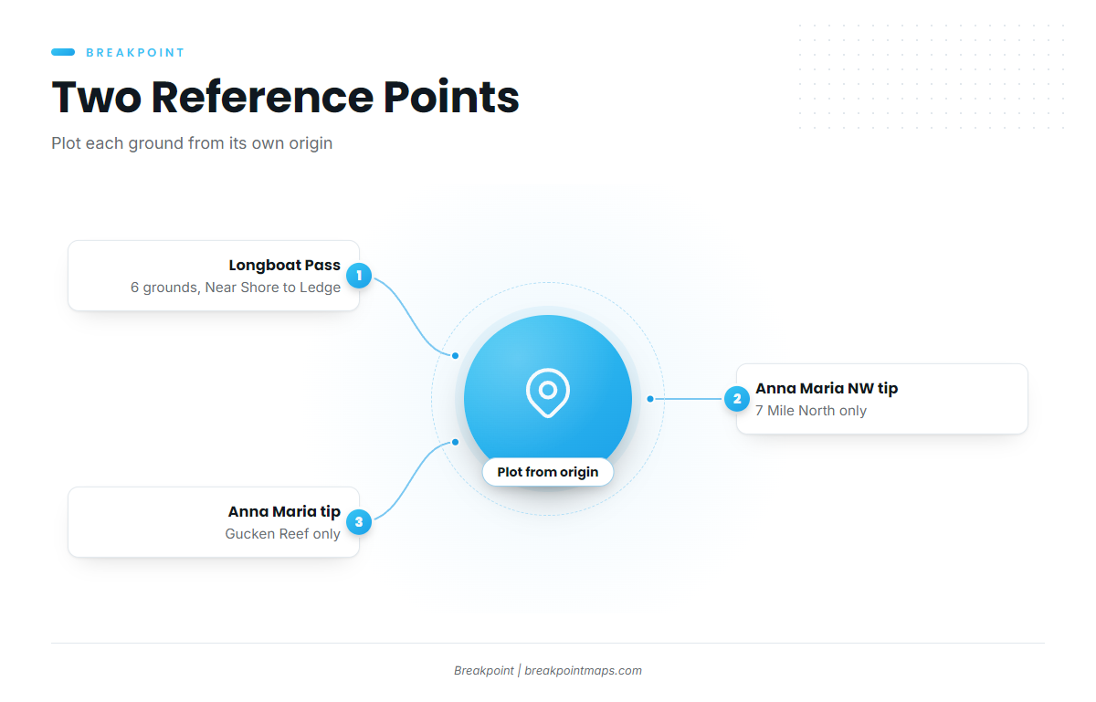 Reference points (Sailfish fishing out of Cortez)