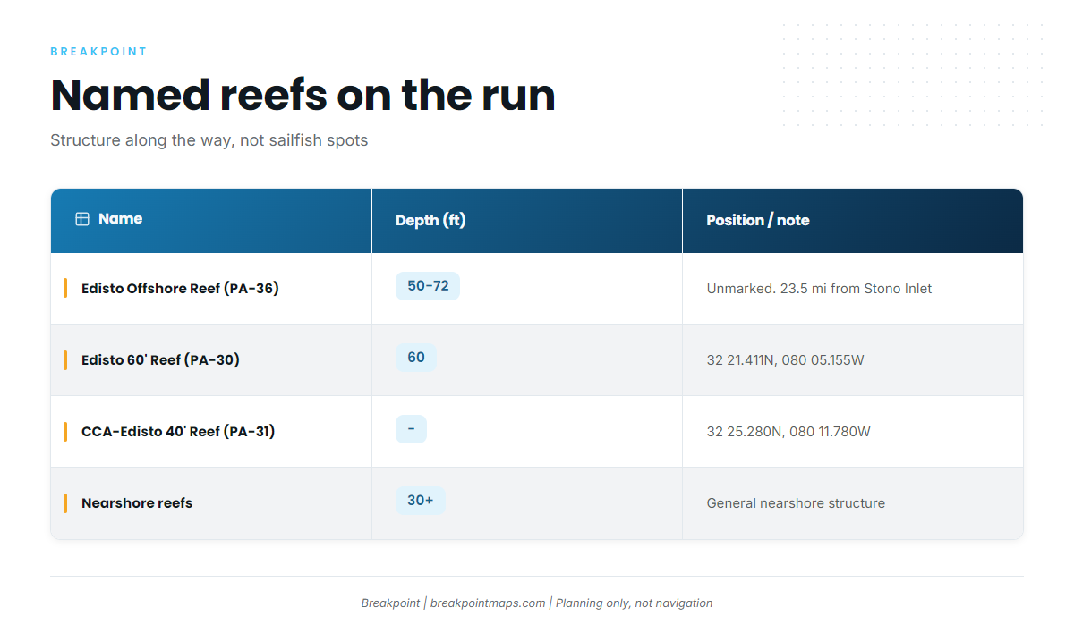 Named reefs on the run