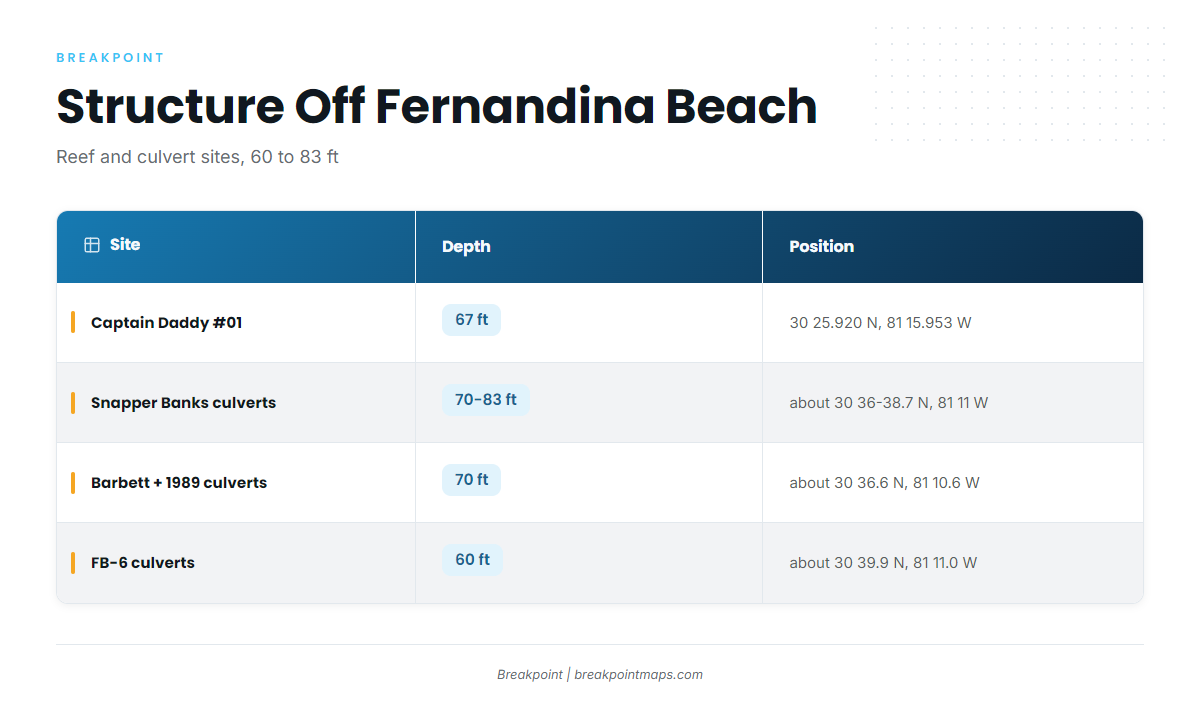 Grounds and structure off Fernandina Beach