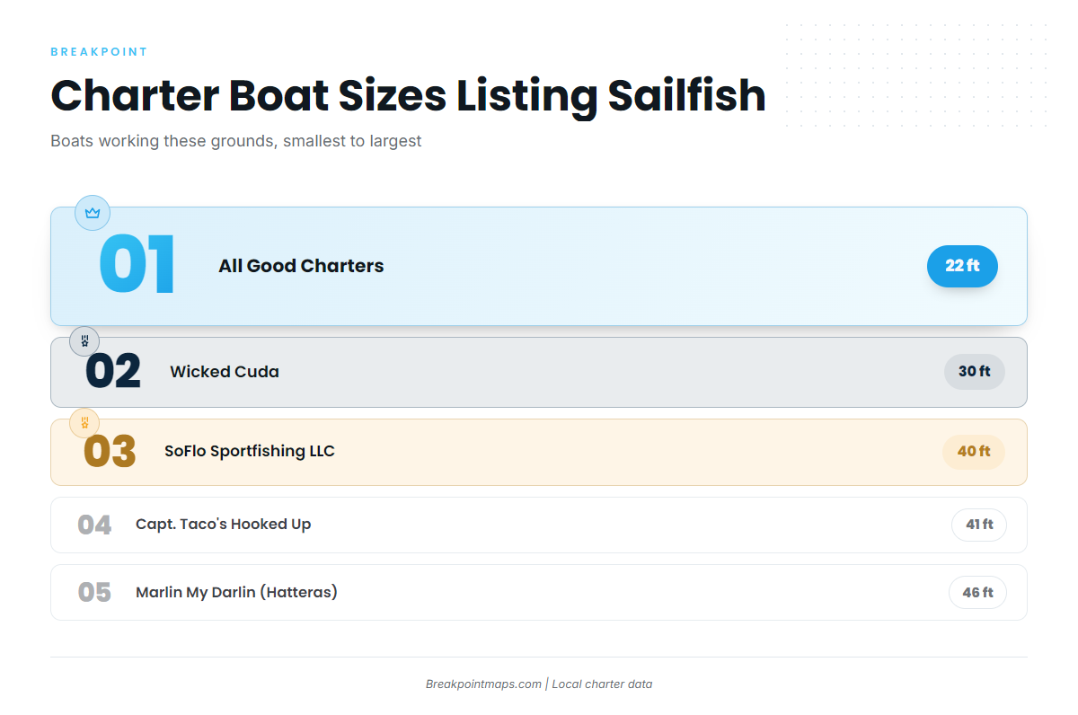Who fishes for sailfish out of this port