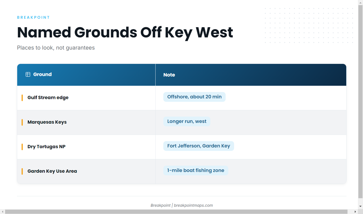 Grounds and structure off Key West