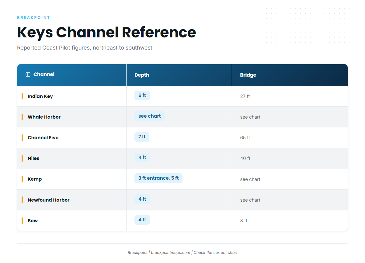 Table: Launch and channel reference