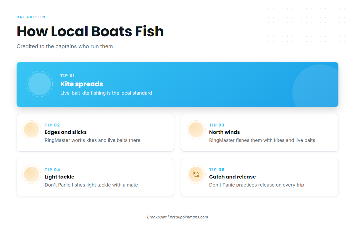 How it is fished locally