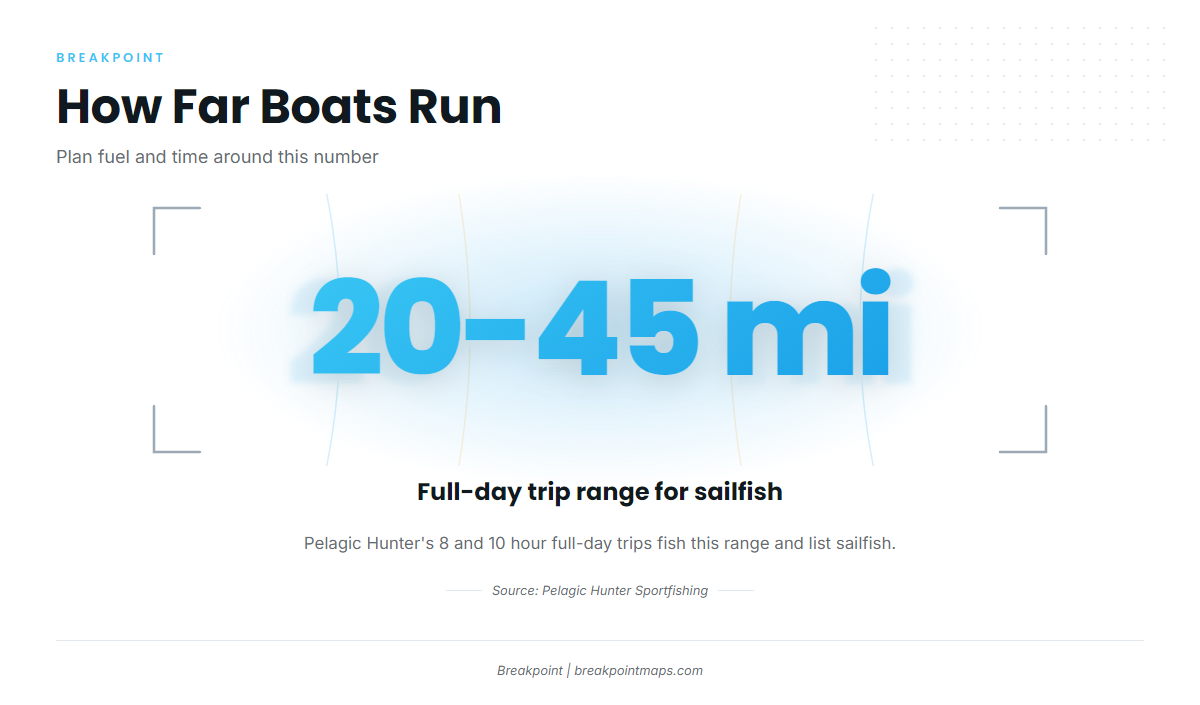 The 20-45 mile range