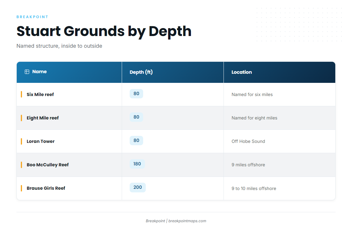 Grounds and structure that hold fish