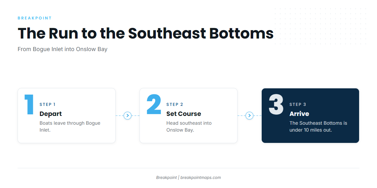 The run from Bogue Inlet