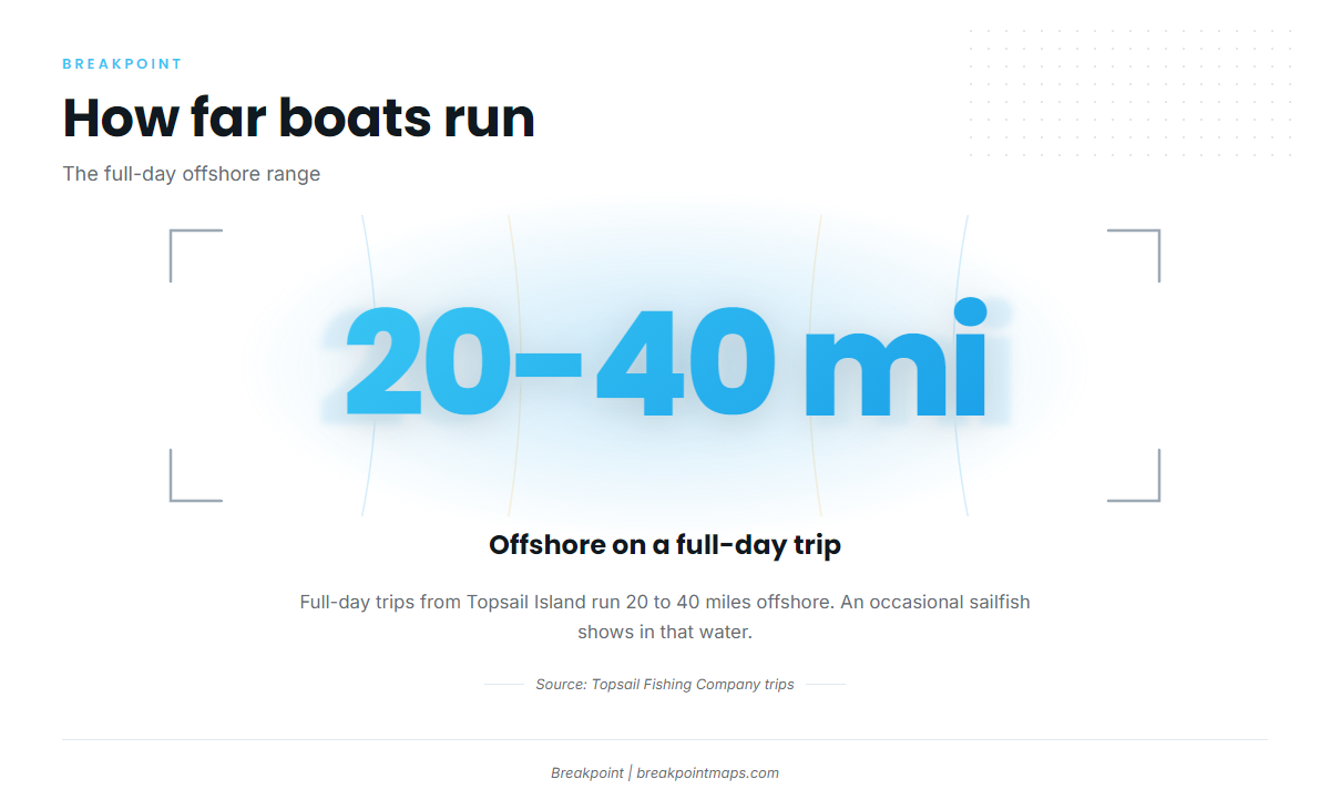 20 to 40 miles offshore
