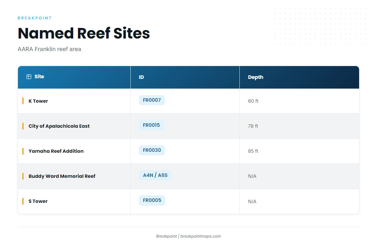 Named reefs and structure