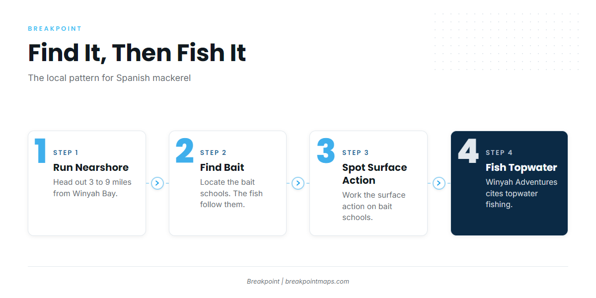 How it is fished here