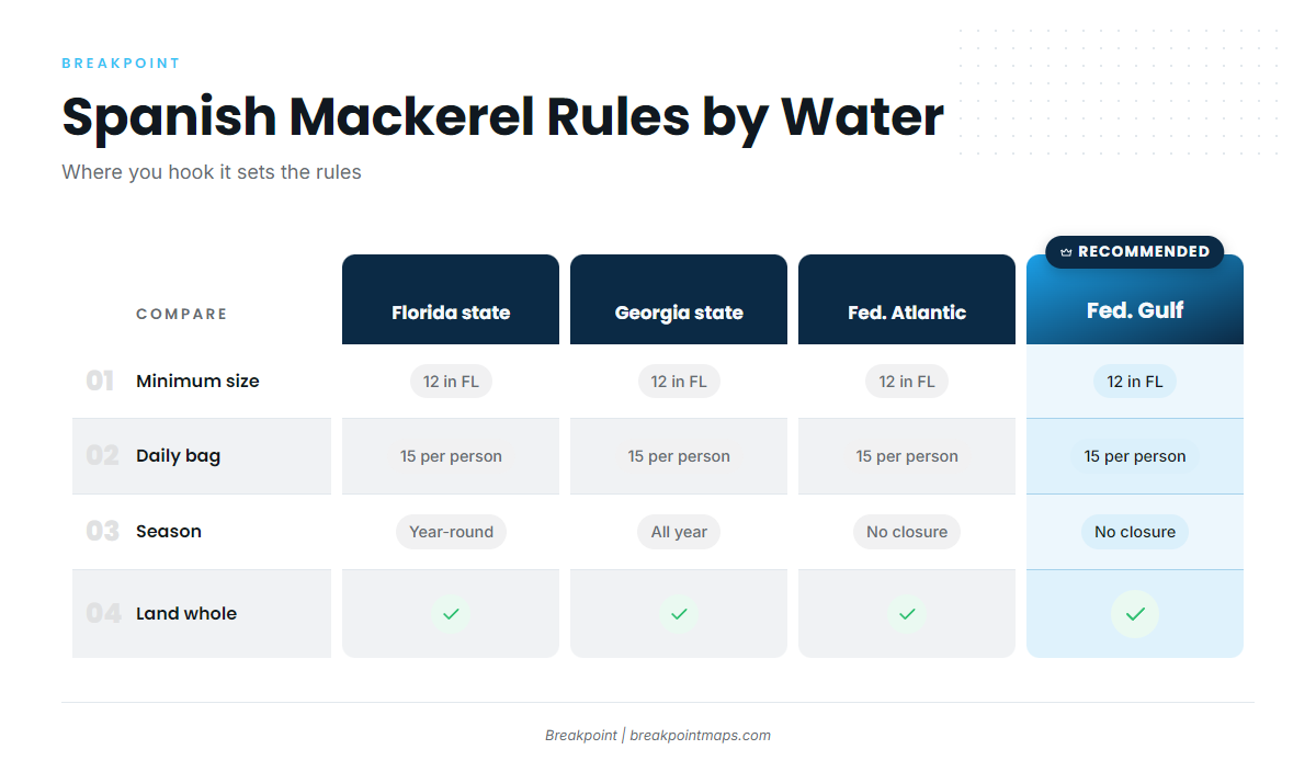 Regulations (Spanish Mackerel)