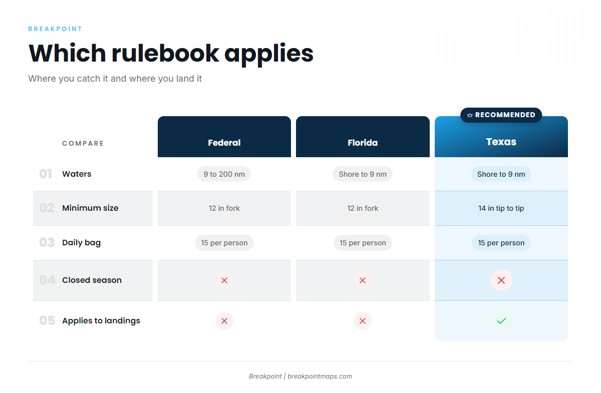 Regulations (Spanish Mackerel Fishing in the Gulf of Mexico)