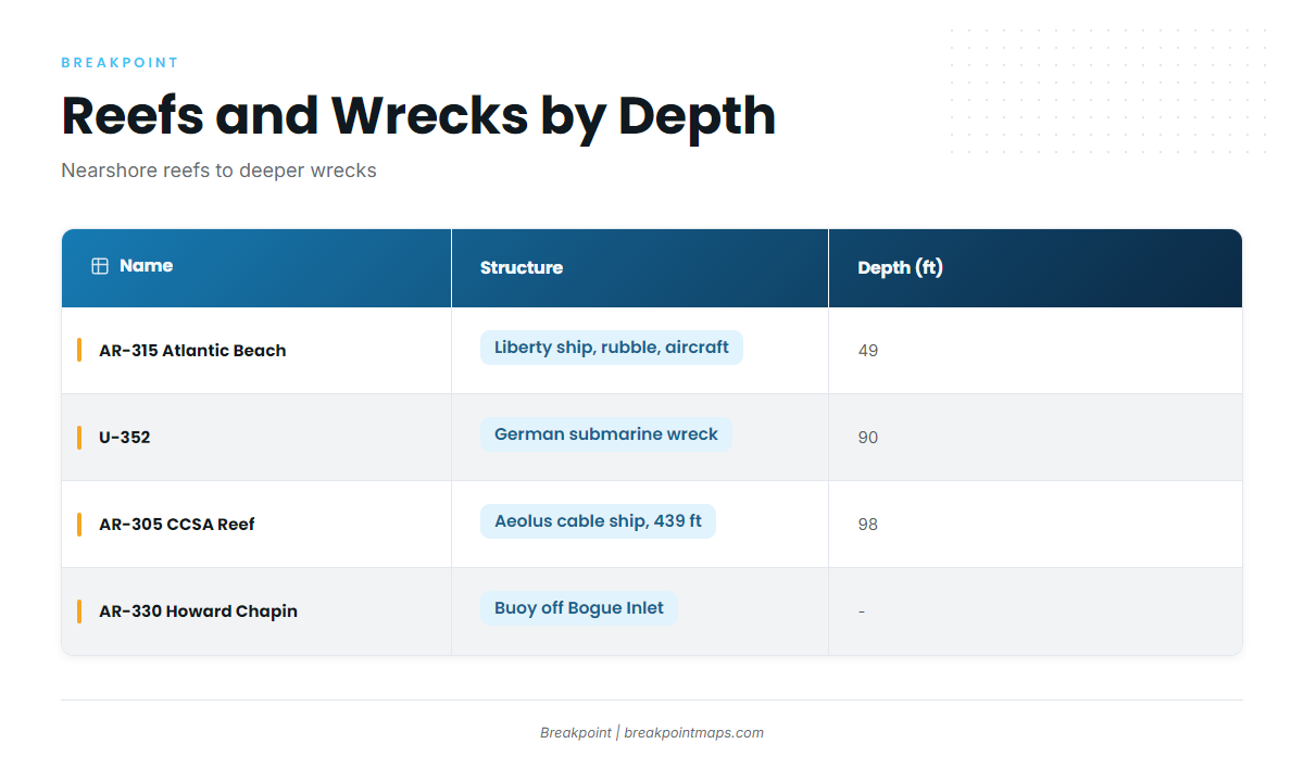 Reefs and Wrecks That Hold Spanish
