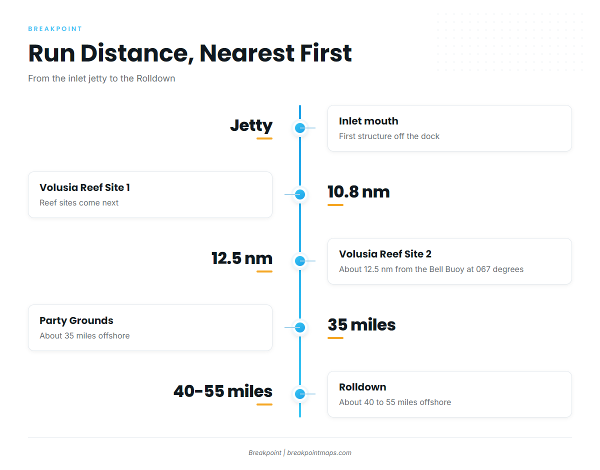 How far boats run