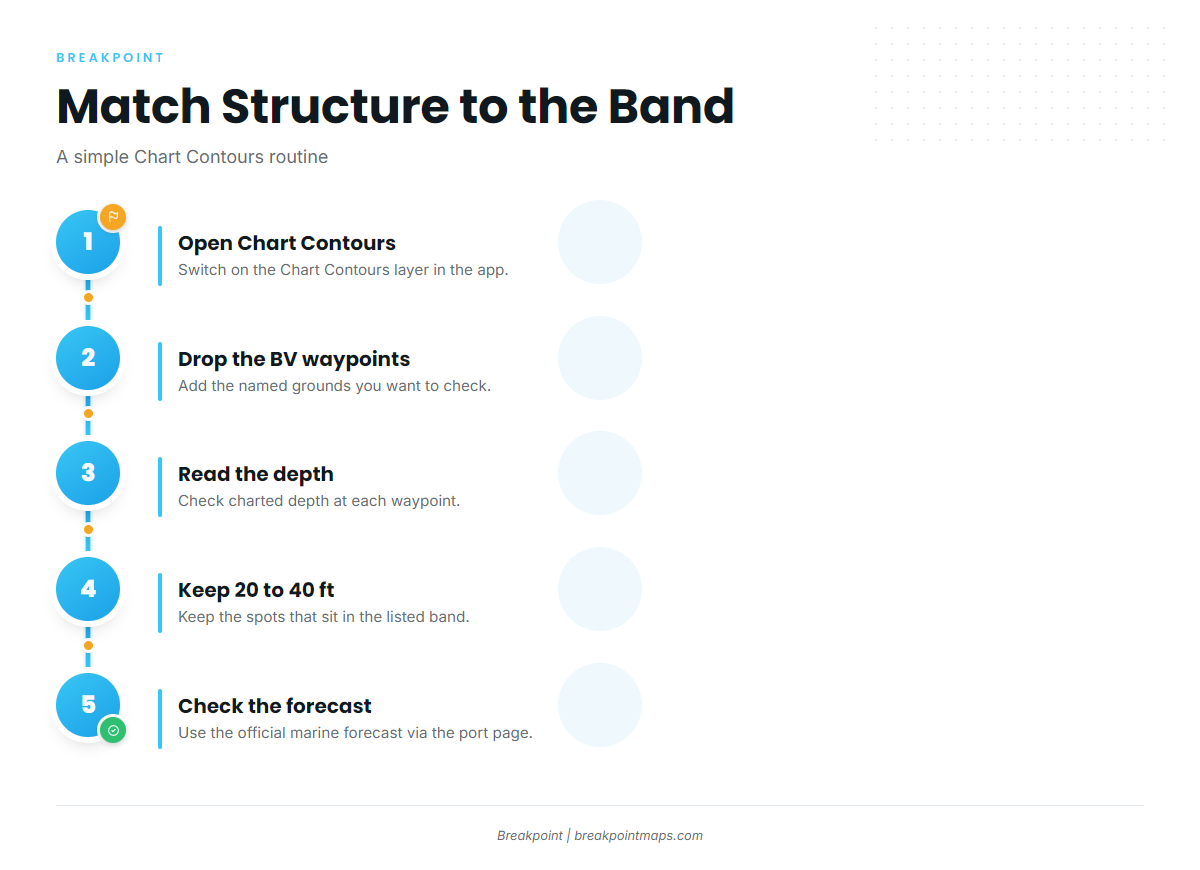 Matching structure to the band with Chart Contours