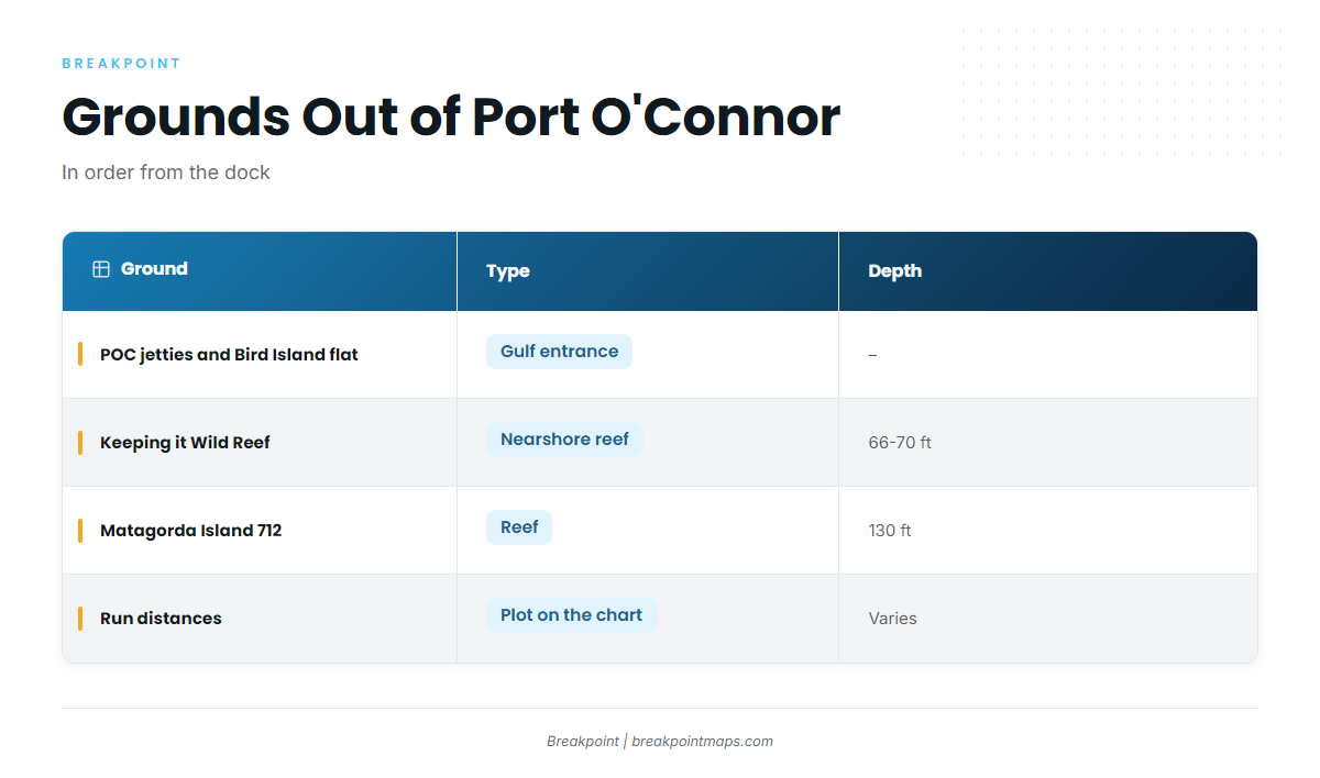 Where boats run out of Port O'Connor
