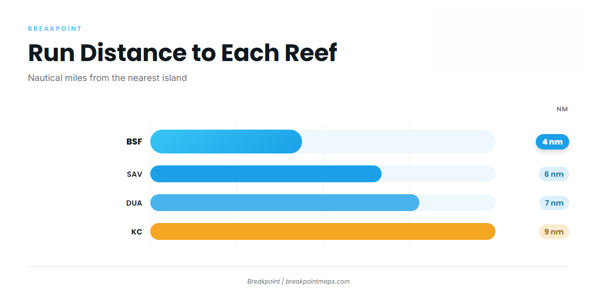 Nearshore reefs, 4 to 9 nautical miles