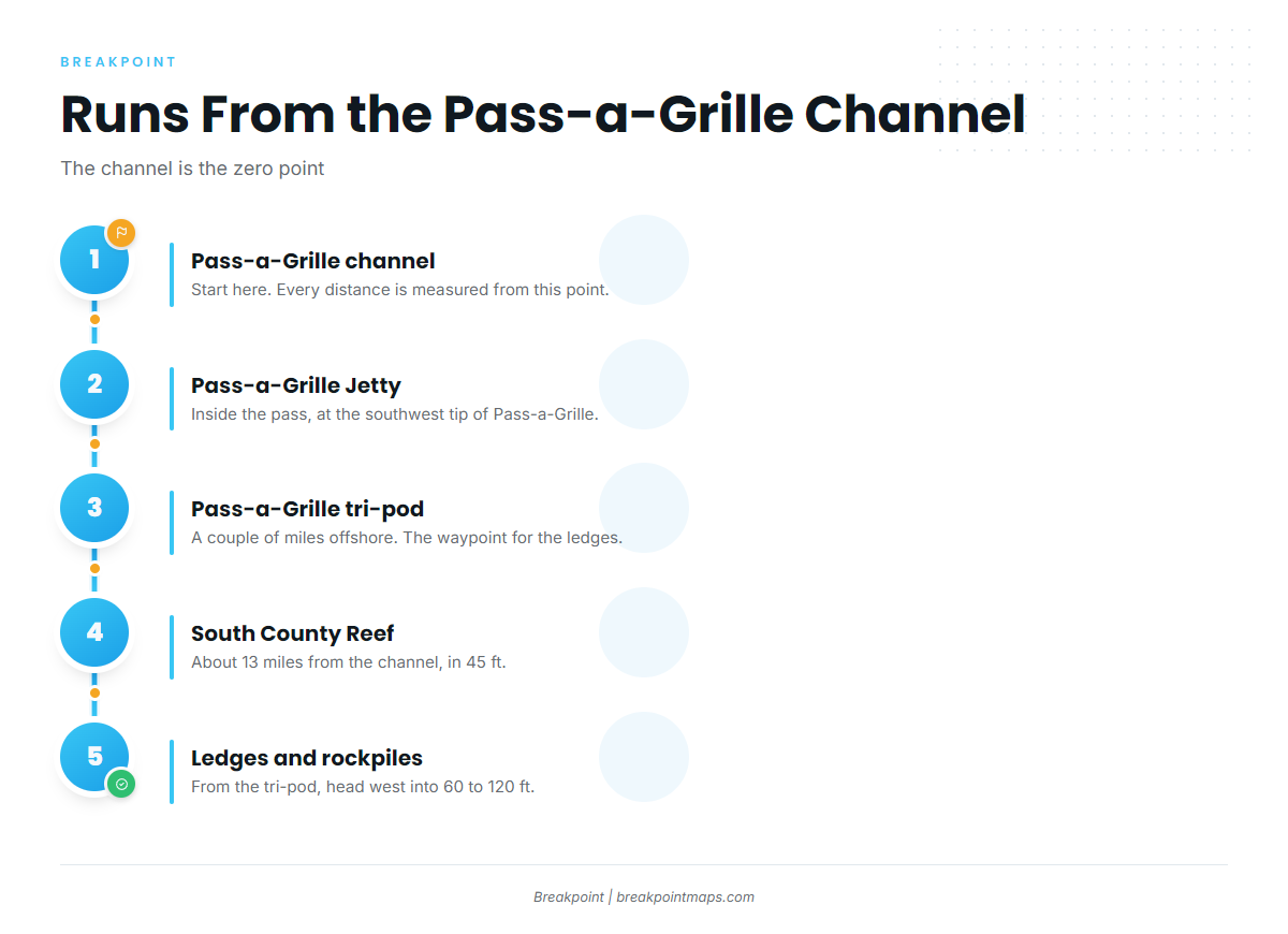 How far boats run from Pass-a-Grille