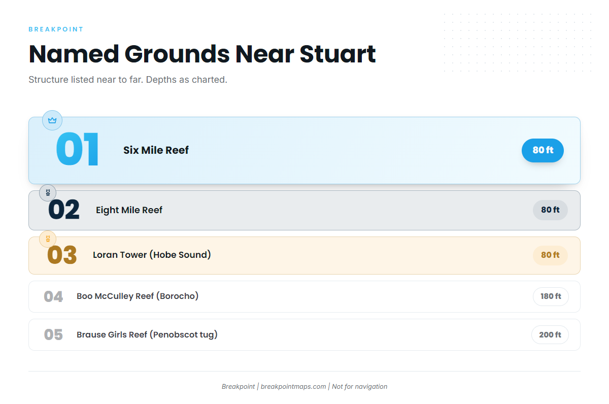 Named grounds near Stuart