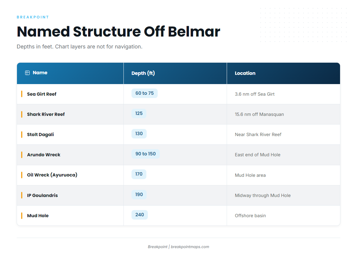 Grounds and structure off Belmar