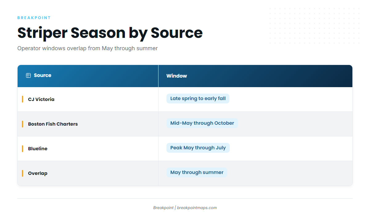 Season by source (Striped bass fishing out of Boston Harbor)