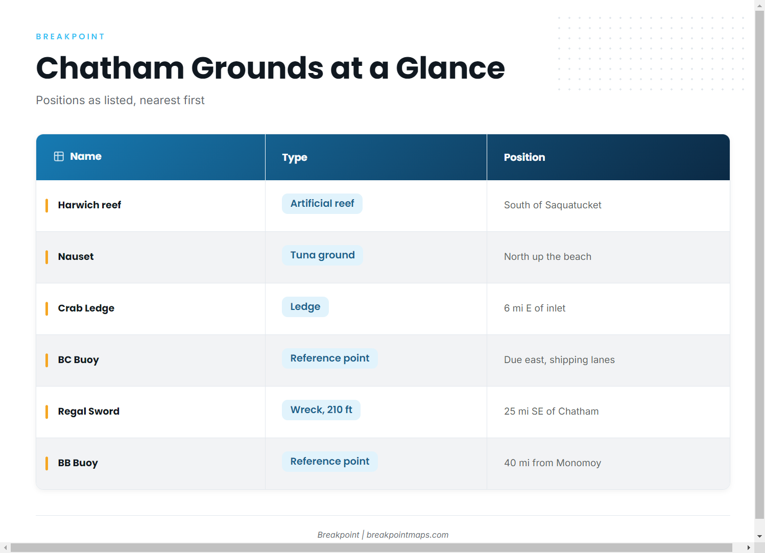 Grounds and structure (Striped bass fishing out of Chatham)