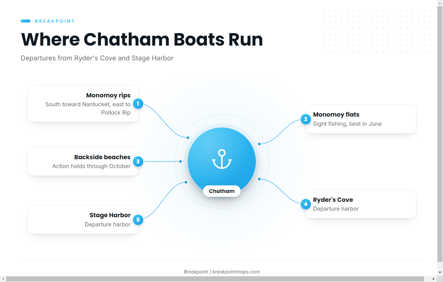 Where boats run (Striped bass fishing out of Chatham)
