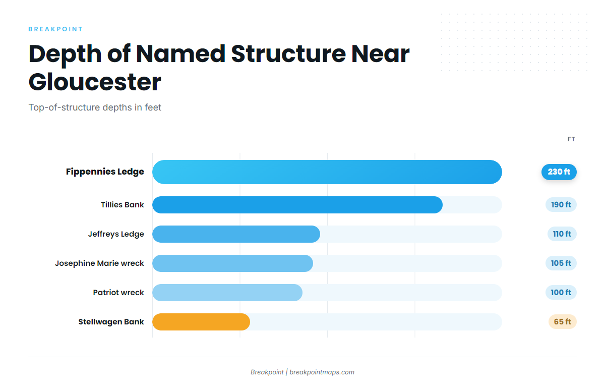Grounds and Structure Near Gloucester